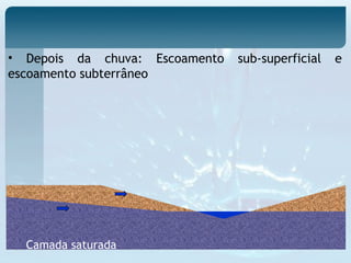 Camada saturada
• Depois da chuva: Escoamento sub-superficial e
escoamento subterrâneo
 