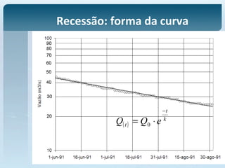 Recessão: forma da curva
( )
k
t
t eQQ
−
⋅= 0
 