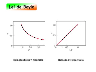 Relação direta = hipérbole Relação inversa = reta
Lei de Boyle
 