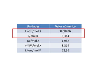 Unidades Valor númerico
L.atm/mol.K 0,08206
J/mol.K 8,314
cal/mol.K 1,987
m3.PA/mol.K 8,314
L.torr/mol.K 62,36
 
