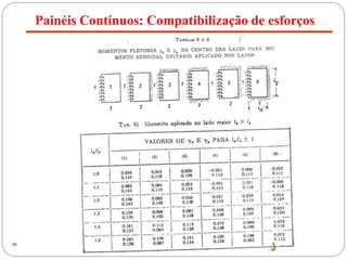 Painéis Contínuos: Compatibilização de esforços
30
 