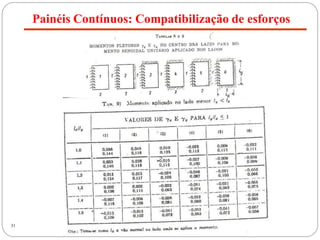 Painéis Contínuos: Compatibilização de esforços
31
 