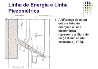 Linha de Energia e Linha
Piezométrica
 A diferença de altura
entre a linha de
energia e a linha
piezométrica
representa a altura de
carga dinâmica (de
velocidade), v2/2g.
 