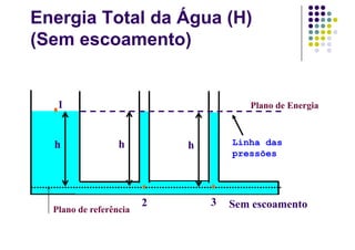 Energia Total da Água (H)
(Sem escoamento)
Plano de referência
Plano de Energia
Linha das
pressões
Sem escoamento
1
2 3
hh h
 