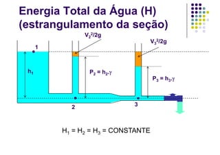 Energia Total da Água (H)
(estrangulamento da seção)
1
2 3
P2 = h2.
P3 = h3.
h1
V2
2/2g
V3
2/2g
H1 = H2 = H3 = CONSTANTE
 