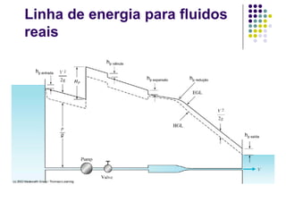 Linha de energia para fluidos
reais
hp entrada
hp válvula
hp expansão
hp saída
hp redução
 