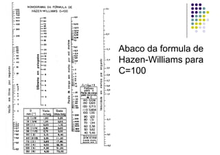 Abaco da formula de
Hazen-Williams para
C=100
 