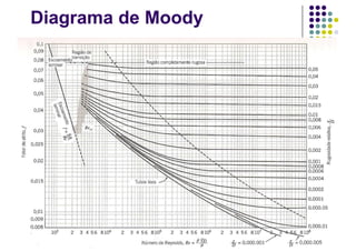 Diagrama de Moody
 