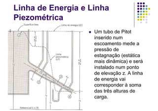 Linha de Energia e Linha
Piezométrica
 Um tubo de Pitot
inserido num
escoamento mede a
pressão de
estagnação (estática
mais dinâmica) e será
instalado num ponto
de elevação z. A linha
de energia vai
corresponder à soma
das três alturas de
carga.
 
