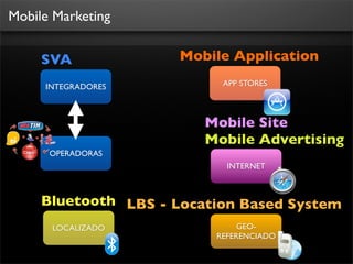 Mobile Marketing


     SVA              Mobile Application

     INTEGRADORES          APP STORES



                         Mobile Site
                         Mobile Advertising
      OPERADORAS
                            INTERNET



     Bluetooth LBS - Location Based System
      LOCALIZADO               GEO-
                          REFERENCIADO
 
