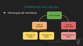 Problemas do Cascata
➔ Hierarquia de membros
16
Líder de Projeto
Líder de
Animação
Líder de
Programação
Animador do
player
Animador de
inimigo
Programador do
player
?
 