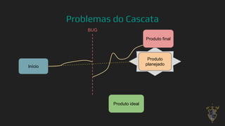 Problemas do Cascata
18
Início
Produto
planejado
Produto ideal
BUG
Produto final
 
