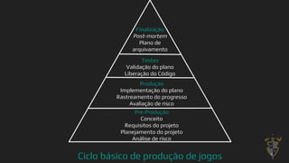 Ciclo básico de produção de jogos
Pré-Produção
Conceito
Requisitos do projeto
Planejamento do projeto
Análise de risco
Produção
Implementação do plano
Rastreamento do progresso
Avaliação de risco
Testes
Validação do plano
Liberação do Código
Finalização
Post-mortem
Plano de
arquivamento
4
 