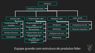 Equipe grande com estrutura de produtor/líder
Artista Líder Programador Líder Designer Líder Líder de QA
Produtor
Construtores de
mundos
Produtor associado
Artistas conceituais
Artistas técnicos
Animadores
Programadores de
rede
Programadores de
ferramentas
Programador de IA
Programador de
som
Programador
gráﬁco
Designers
Redatores
Designers de som
Roteiristas
Testadores de QA
Teste de requisitos
5
 