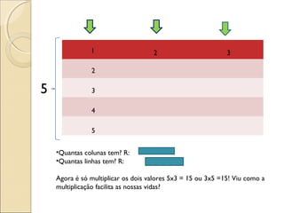 1
2
3
4
5
5
2 3
•Quantas colunas tem? R:
•Quantas linhas tem? R:
Agora é só multiplicar os dois valores 5x3 = 15 ou 3x5 =15! Viu como a
multiplicação facilita as nossas vidas?
 