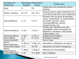 Pronomes de         Abreviatura Abreviatura
                                                                 Usados para:
tratamento           Singular     Plural
                                              Usado para um tratamento íntimo,
Você                V.          VV.
                                              familiar.
                                              Pessoas com as quais mantemos um
Senhor, Senhora     Sr., Sr.ª   Srs., Srª.s
                                              certo distanciamento mais respeitoso
                                              Pessoas com um grau de prestígio
                                              maior. Usualmente, os empregamos
Vossa Senhoria      V. S.ª      V. Sª.s       em textos escritos, como:
                                              correspondências, ofícios,
                                              requerimentos, etc.
                                              Usados para pessoas com alta
                                              autoridade, como: Presidente da
Vossa Excelência    V. Ex.ª     V. Ex.ªs
                                              República, Senadores, Deputados,
                                              Embaixadores, etc.
Vossa Eminência     V. Em.ª     V. Em.ªs      Usados para Cardeais.
Vossa Alteza        V. A.       V V. A A.     Príncipes e duques.
Vossa Santidade     V.S.             -        Para o Papa.
Vossa
                    V. Rev.mª   V. Rev.mªs    Sacerdotes e Religiosos em geral.
Reverendíssima
Vossa Paternidade   V. P.       VV. PP.       Superiores de Ordens Religiosas.
Vossa
                    V. Mag.ª    V. Mag.ªs     Reitores de Universidades
Magnificência
Vossa Majestade     V. M.       V V. M M.     Reis e Rainhas.

                                               Comunicação oral e escrita
 
