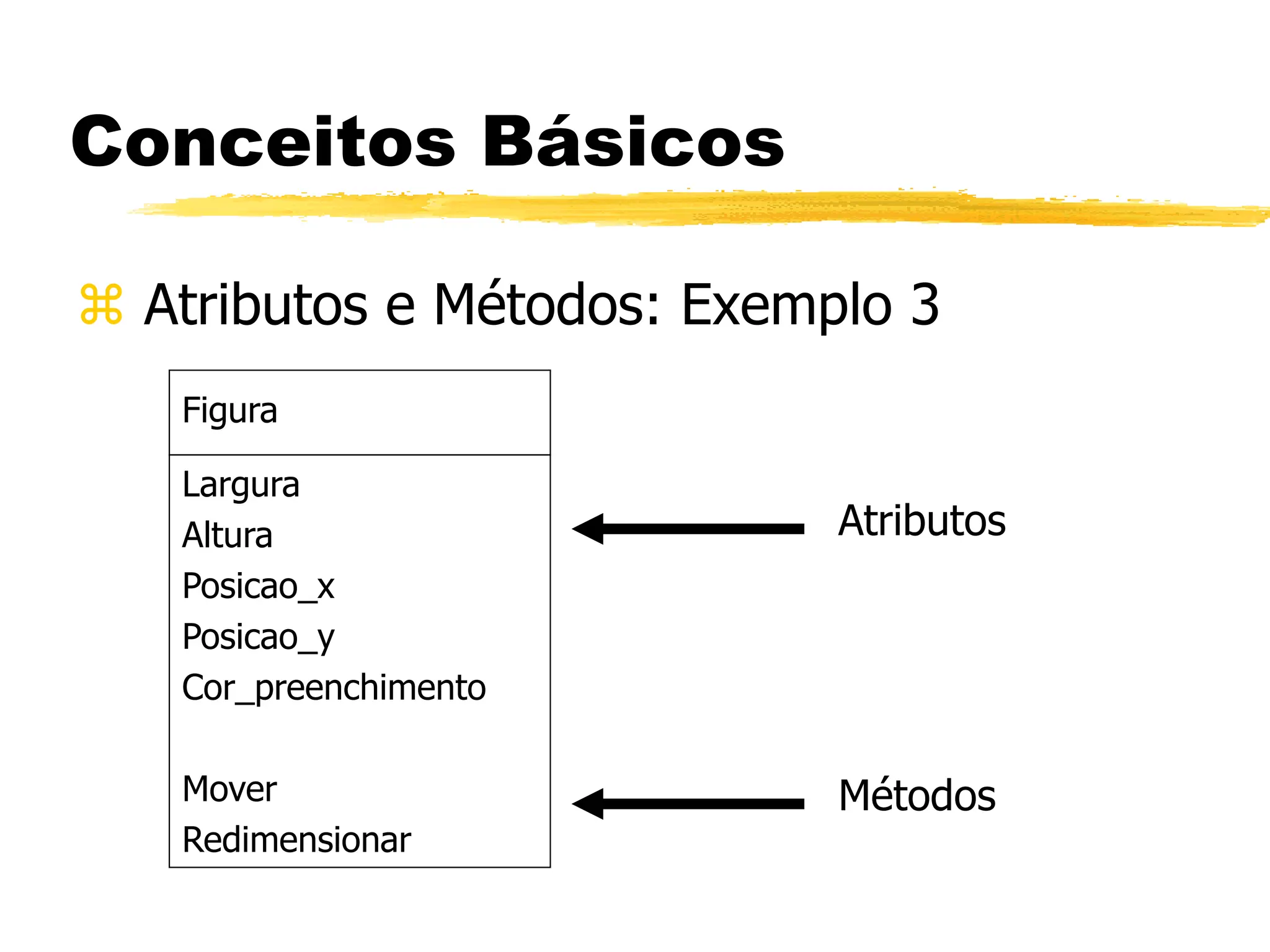 Conceitos Básicos
 Atributos e Métodos: Exemplo 3
Figura
Atributos
Métodos
Largura
Altura
Posicao_x
Posicao_y
Cor_preenchimento
Mover
Redimensionar
 