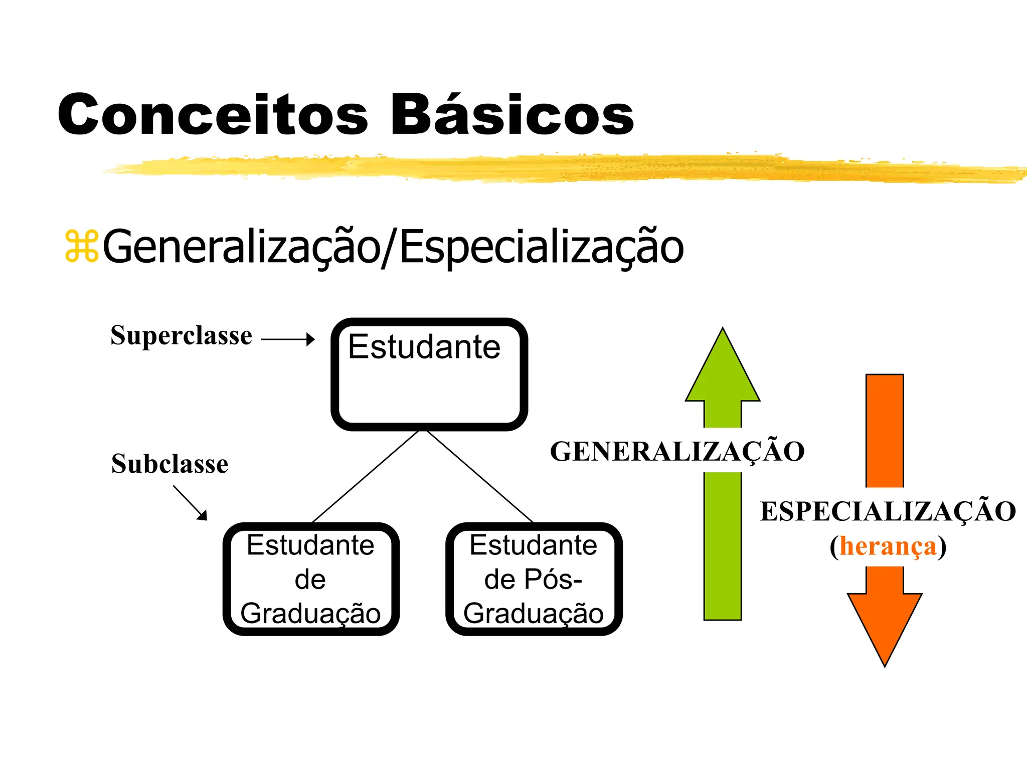 Conceitos Básicos
Generalização/Especialização
Estudante
GENERALIZAÇÃO
ESPECIALIZAÇÃO
(herança)
Superclasse
Estudante
de Pós-
Graduação
Estudante
de
Graduação
Subclasse
 