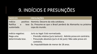 9. INDÍCIOS E PRESUNÇÕES
INDÍCIOS PRESUNÇÕES
Indício positivo:
Ratifica a tese
sustentada.
Hominis: Decorre da vida cotidiana.
Ex. Presume-se que o Brasil perderá da Alemanha na próxima
copa do mundo.
Indício negativo:
Nega uma
determinada tese.
Juris ou legal: Está normatizada.
- Previsão relativa (juris tantum): Admite prova em contrário.
- Presunção absoluta (juris et de jure): Não cabe prova em
contrário.
Ex. Imputabilidade de menor de 18 anos.
 