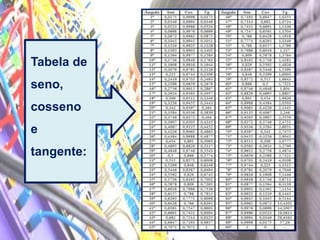 Tabela de

seno,
cosseno
e
tangente:

 