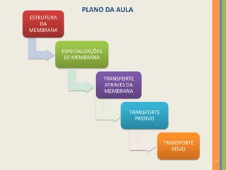 2
ESTRUTURA
DA
MEMBRANA
ESPECIALIZAÇÕES
DE MEMBRANA
TRANSPORTE
ATRAVÉS DA
MEMBRANA
TRANSPORTE
PASSIVO
TRANSPORTE
ATIVO
PLANO DA AULA
 
