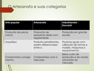 O Artesanato e suas categorias
Arte popular Artesanato Industrianato -
Souvenir
Produção de peças
únicas
Produção de
pequenas séries com
regularidade.
Produção em grande
escala.
Arquétipo Produtos semelhantes,
porém diferenciados
entre si.
Produtos iguais com
utilização de formas e
moldes, máquinas e
equipamentos.
Compromisso consigo
mesmo.
Compromisso com o
mercado
Baixo custo de
produção e de venda,
saturação do
mercado.
 