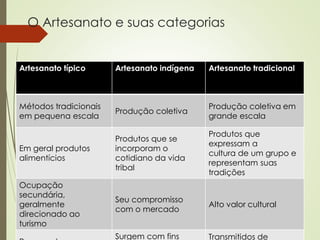 O Artesanato e suas categorias
Artesanato típico Artesanato indígena Artesanato tradicional
Métodos tradicionais
em pequena escala
Produção coletiva
Produção coletiva em
grande escala
Em geral produtos
alimentícios
Produtos que se
incorporam o
cotidiano da vida
tribal
Produtos que
expressam a
cultura de um grupo e
representam suas
tradições
Ocupação
secundária,
geralmente
direcionado ao
turismo
Seu compromisso
com o mercado
Alto valor cultural
Surgem com fins Transmitidos de
 
