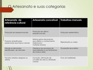 O Artesanato e suas categorias
Artesanato de
referência cultural
Artesanato conceitual Trabalhos manuais
Produção em pequena escala
Produção em série e
pequena escala
Produção assistemática
Produtos diversificados
preservando seus traços culturais
Extensa gama de produtos
que utilizam o conhecimento
tradicional e
materiais diversos
Reprodução ou cópia
Atende as demandas
identificadas de mercado
Obedece aos processos de
sazonalidades e aos fenômenos
de moda e estilo.
Ocupação secundária
Parceria artesãos designers ou
artistas
Inovação, afirmação de
um estilo de vida ou afinidade
cultural
Fruto da habilidade.
 