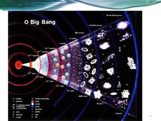 E DE ONDE SURGIU A VIDA?
Big Bang
5
 