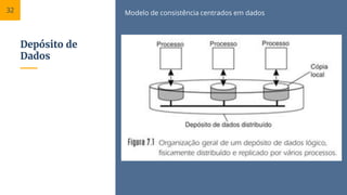 Depósito de
Dados
Modelo de consistência centrados em dados32
 