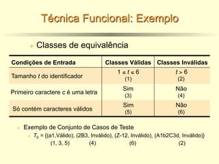 Técnica Funcional: Exemplo
Ø Classes de equivalência
Tamanho t do identificador
Condições de Entrada Classes Válidas Classes Inválidas
1 ≤ t ≤ 6
(1)
Primeiro caractere c é uma letra
Só contém caracteres válidos
t > 6
(2)
Sim
(3)
Não
(4)
Sim
(5)
Não
(6)
Ø Exemplo de Conjunto de Casos de Teste
Ø T0 = {(a1,Válido), (2B3, Inválido), (Z-12, Inválido), (A1b2C3d, Inválido)}
(1, 3, 5) (4) (6) (2)
 