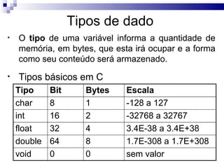 Tipos de dado
•   O tipo de uma variável informa a quantidade de
    memória, em bytes, que esta irá ocupar e a forma
    como seu conteúdo será armazenado.
•   Tipos básicos em C
    Tipo     Bit     Bytes    Escala
    char     8       1        -128 a 127
    int      16      2        -32768 a 32767
    float    32      4        3.4E-38 a 3.4E+38
    double   64      8        1.7E-308 a 1.7E+308
    void     0       0        sem valor
 