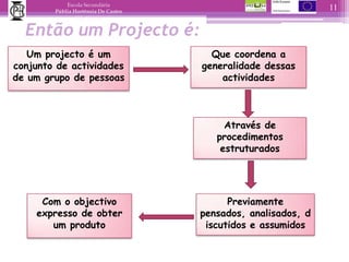 Então um Projecto é:Um projecto é um conjunto de actividades de um grupo de pessoasQue coordena a generalidade dessas actividades Através de procedimentos estruturadosCom o objectivo expresso de obter um produtoPreviamente pensados, analisados, discutidos e assumidos11