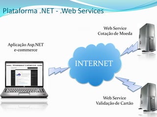 Plataforma .NET - .Web Services

                               Web Service
                             Cotação de Moeda

 Aplicação Asp.NET
    e-commerce


                      INTERNET



                                Web Service
                            Validação de Cartão
 