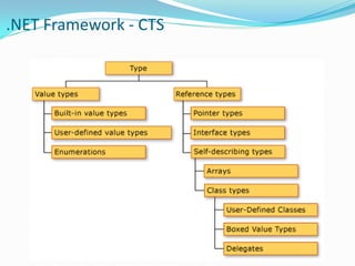.NET Framework - CTS
 