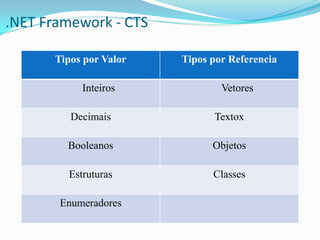 .NET Framework - CTS

      Tipos por Valor   Tipos por Referencia

           Inteiros             Vetores

         Decimais             Textox

        Booleanos             Objetos

        Estruturas            Classes

       Enumeradores
 