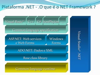 Plataforma .NET - .O que é o NET Framework ?

 Visual Basic®   C++   C# IronPhyton …

     Common language specification




                                            Visual Studio® .NET
   ASP.NET: Web services          Windows
       e Web Forms                 Forms

         ADO.NET: Dados e XML

             Base class library


        Common language runtime
 