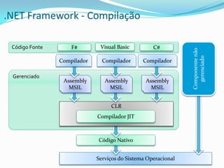 .NET Framework - Compilação

 Código Fonte       F#        Visual Basic         C#




                                                               Componente não
                                                                 gerenciado
                Compilador     Compilador      Compilador

 Gerenciado
                 Assembly       Assembly        Assembly
                   MSIL           MSIL            MSIL


                                  CLR
                             Compilador JIT



                             Código Nativo


                             Serviços do Sistema Operacional
 