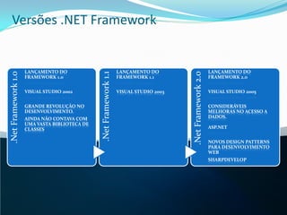 Versões .NET Framework


                     LANÇAMENTO DO                                  LANÇAMENTO DO                             LANÇAMENTO DO




                                               .Net Framework 1.1
.Net Framework 1.0




                                                                                         .Net Framework 2.0
                     FRAMEWORK 1.0                                  FRAMEWORK 1.1                             FRAMEWORK 2.0


                     VISUAL STUDIO 2002                             VISUAL STUDIO 2003                        VISUAL STUDIO 2005


                     GRANDE REVOLUÇÃO NO                                                                      CONSIDERÁVEIS
                     DESENVOLVIMENTO.                                                                         MELHORAS NO ACESSO A
                     AINDA NÃO CONTAVA COM                                                                    DADOS.
                     UMA VASTA BIBLIOTECA DE
                     CLASSES                                                                                  ASP.NET


                                                                                                              NOVOS DESIGN PATTERNS
                                                                                                              PARA DESENVOLVIMENTO
                                                                                                              WEB
                                                                                                              SHARPDEVELOP
 