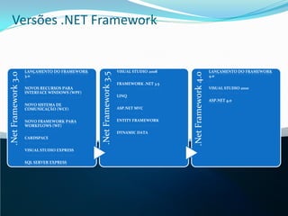 Versões .NET Framework


                     LANÇAMENTO DO FRAMEWORK                        VISUAL STUDIO 2008                        LANÇAMENTO DO FRAMEWORK




                                               .Net Framework 3.5




                                                                                         .Net Framework 4.0
.Net Framework 3.0




                     3.0                                                                                      4.0
                                                                    FRAMEWORK .NET 3.5
                     NOVOS RECURSOS PARA                                                                      VISUAL STUDIO 2010
                     INTERFACE WINDOWS (WPF)
                                                                    LINQ
                                                                                                              ASP.NET 4.0
                     NOVO SISTEMA DE
                     COMUNICAÇÃO (WCF)                              ASP.NET MVC


                     NOVO FRAMEWORK PARA                            ENTITY FRAMEWORK
                     WORKFLOWS (WF)
                                                                    DYNAMIC DATA
                     CARDSPACE


                     VISUAL STUDIO EXPRESS


                     SQL SERVER EXPRESS
 