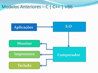Modelos Anteriores – C | C++ | VB6



     Aplicações               S.O



       Monitor

      Impressora          Computador

       Teclado
 