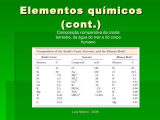 Elementos químicos (cont.) Composição comparativa da crosta terrestre, da água do mar e do corpo humano 
