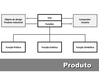 Produto Função Prática Função Estética Função Simbólica Uso Funções Comprador  Usuário Objeto de design Produto Industrial 