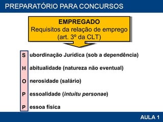 EMPREGADO Requisitos da relação de emprego (art. 3º da CLT) S H O P P ubordinação Jurídica (sob a dependência) abitualidade (natureza não eventual)  nerosidade (salário) essoalidade ( intuitu personae )   essoa física 