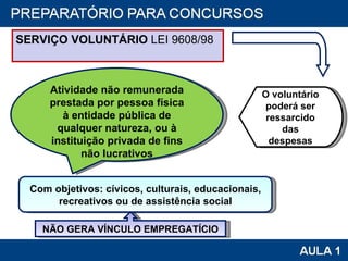 SERVIÇO VOLUNTÁRIO  LEI 9608/98 Atividade não remunerada prestada por pessoa física à entidade pública de qualquer natureza, ou à instituição privada de fins não lucrativos Com objetivos: cívicos, culturais, educacionais, recreativos ou de assistência social O voluntário poderá ser ressarcido   das despesas NÃO GERA VÍNCULO EMPREGATÍCIO 