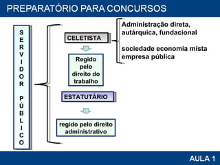 S E R V I D O R P Ú B L I C O CELETISTA Administração direta, autárquica, fundacional sociedade economia mista empresa pública ESTATUTÁRIO  regido pelo direito administrativo Regido pelo direito do trabalho 