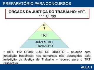 ÓRGÃOS DA JUSTIÇA DO TRABALHO : ART. 111 CF/88 ART. 112 CF/88: JUIZ DE DIREITO – atuação com jurisdição trabalhista nas comarcas não abrangidas pala jurisdição da Justiça de Trabalho – recurso para o TRT respectivo. TST TRT JUÍZES  DO  TRABALHO 