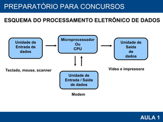 PROAB 2010 AULA 1 PREPARATÓRIO PARA CONCURSOS ESQUEMA DO PROCESSAMENTO ELETRÔNICO DE DADOS Microprocessador Ou CPU Unidade de Entrada de dados Unidade de Saída de dados Unidade de Entrada / Saída de dados Teclado, mouse, scanner Vídeo e impressora Modem 