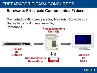 PROAB 2010 AULA 1 PREPARATÓRIO PARA CONCURSOS Hardware: Principais Componentes Físicos Computador (Microprocessador, Memória, Conexões...); Dispositivos de Armazenamento; Periféricos. Unidade de Entrada Unidade de Saída Processamento e Controle Armazenamento Secundário 