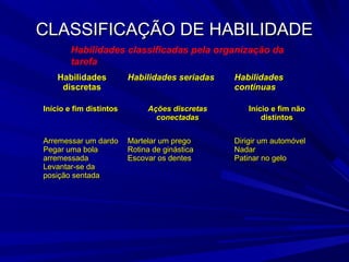 CLASSIFICAÇÃO DE HABILIDADECLASSIFICAÇÃO DE HABILIDADE
Habilidades classificadas pela organização da
tarefa
HabilidadesHabilidades
discretasdiscretas
Habilidades seriadasHabilidades seriadas HabilidadesHabilidades
contínuascontínuas
Início e fim distintosInício e fim distintos Ações discretasAções discretas
conectadasconectadas
Início e fim nãoInício e fim não
distintosdistintos
Arremessar um dardoArremessar um dardo
Pegar uma bolaPegar uma bola
arremessadaarremessada
Levantar-se daLevantar-se da
posição sentadaposição sentada
Martelar um pregoMartelar um prego
Rotina de ginásticaRotina de ginástica
Escovar os dentesEscovar os dentes
Dirigir um automóvelDirigir um automóvel
NadarNadar
Patinar no geloPatinar no gelo
 